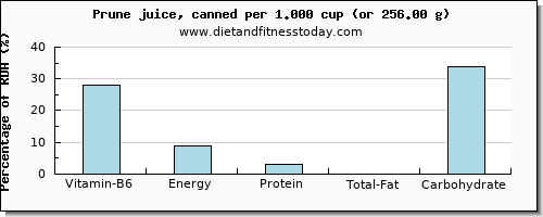 vitamin b6 and nutritional content in prune juice